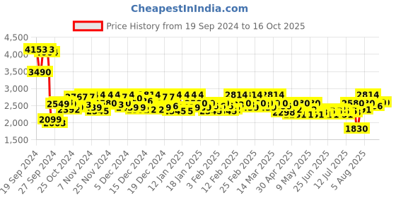 ajio.com metro Ankle-length boots with synthetic upper metro Price History Graph from 19 Sep 2024 to 15 Oct 2025