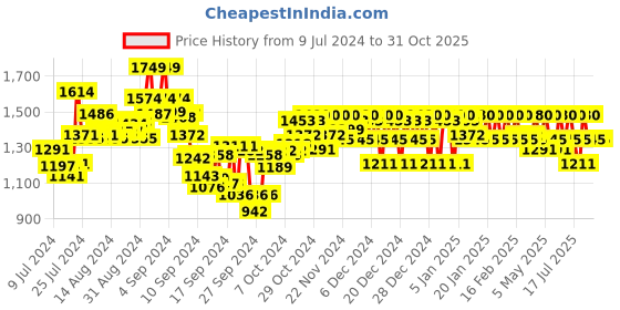 ajio.com metro Buckle Fastening Flat Sandals metro Price History Graph from 9 Jul 2024 to 30 Oct 2025