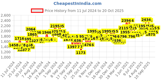 ajio.com metro Chevrons Slip-On Mocassins metro Price History Graph from 11 Jul 2024 to 20 Oct 2025