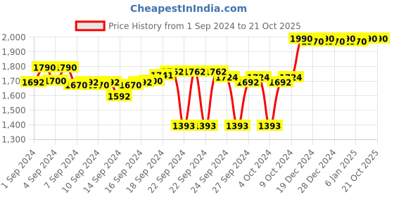 ajio.com metro Chunky Heeled Sandals metro Price History Graph from 1 Sep 2024 to 21 Oct 2025