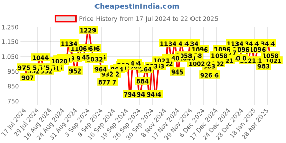 ajio.com metro Chunky Heeled Sandals with Criss Cross Straps metro Price History Graph from 17 Jul 2024 to 22 Oct 2025