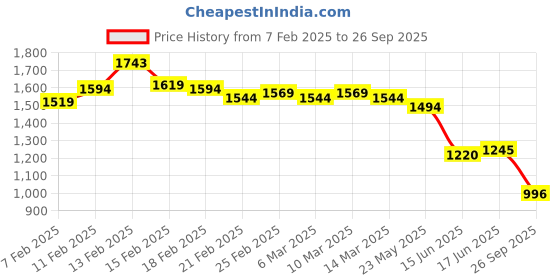 ajio.com metro Chunky Heeled Sandals with Straps metro Price History Graph from 7 Feb 2025 to 26 Sep 2025
