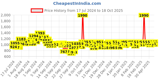 ajio.com metro Chunky Heeled Sandals with Synthetic upper metro Price History Graph from 17 Jul 2024 to 18 Oct 2025