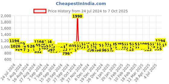 ajio.com metro Chunky Heeled Sandals with Synthetic upper metro Price History Graph from 24 Jul 2024 to 7 Oct 2025
