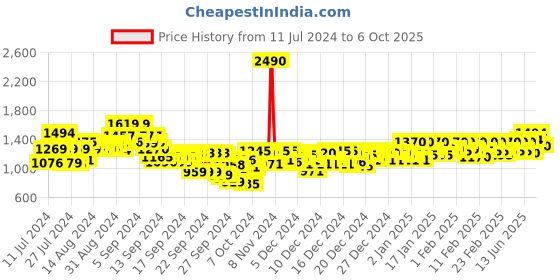 ajio.com metro Chunky Heeled with Open Toes Shape metro Price History Graph from 11 Jul 2024 to 6 Oct 2025