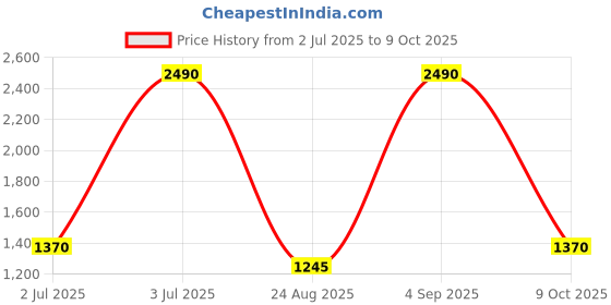 ajio.com metro Colourblock Flat Heel Slippers  metro Price History Graph from 2 Jul 2025 to 9 Oct 2025