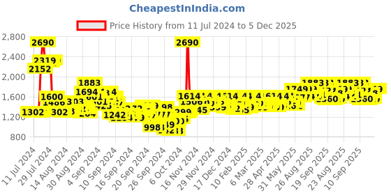 ajio.com metro Dual-Strap Slip-on Sandals metro Price History Graph from 11 Jul 2024 to 5 Dec 2025