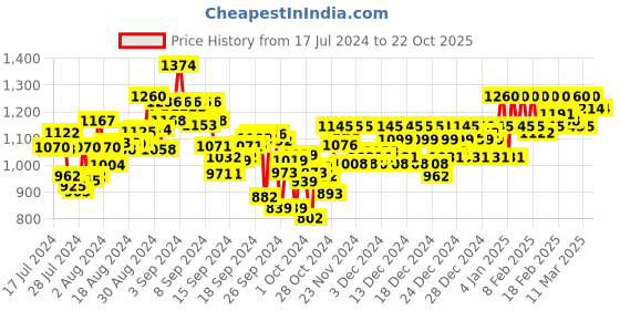 ajio.com metro Embellished Block Heels with Ankle Loop metro Price History Graph from 17 Jul 2024 to 22 Oct 2025