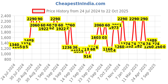 ajio.com metro Embellished Clutch with Zari Accent metro Price History Graph from 24 Jul 2024 to 22 Oct 2025