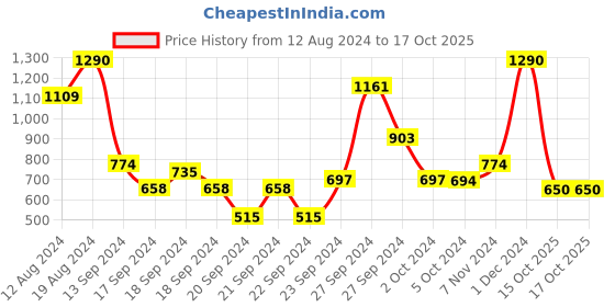 ajio.com metro Embellished Envelope Clutch metro Price History Graph from 12 Aug 2024 to 16 Oct 2025