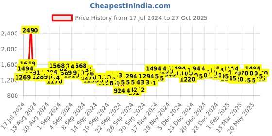 ajio.com metro Embellished Kitten Heeled Sandals metro Price History Graph from 17 Jul 2024 to 27 Oct 2025