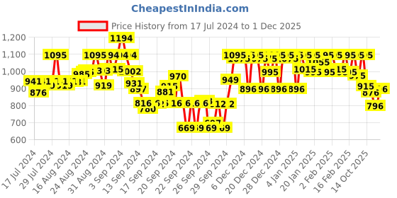 ajio.com metro Embellished Kitten Heeled Sandals metro Price History Graph from 17 Jul 2024 to 1 Dec 2025