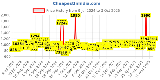 ajio.com metro Embellished Open-Toe Slides metro Price History Graph from 9 Jul 2024 to 3 Oct 2025
