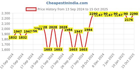 ajio.com metro Embellished Platforms with Synthetic upper metro Price History Graph from 13 Sep 2024 to 15 Oct 2025
