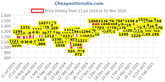 ajio.com metro Embellished Slip-On Kitten Heeled Sandals metro Price History Graph from 11 Jul 2024 to 15 Nov 2025