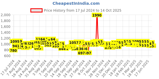 ajio.com metro Embellished Slip-On Sandals metro Price History Graph from 17 Jul 2024 to 13 Oct 2025