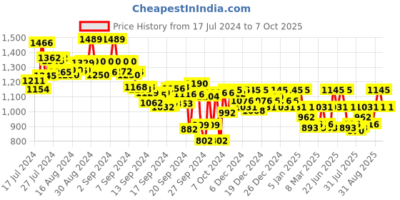 ajio.com metro Embellished Slip-On Slides metro Price History Graph from 17 Jul 2024 to 7 Oct 2025