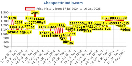 ajio.com metro Embellished Slip-On Wedges metro Price History Graph from 17 Jul 2024 to 16 Oct 2025