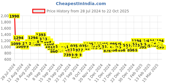 ajio.com metro Embellished Slip-On Wedges metro Price History Graph from 28 Jul 2024 to 22 Oct 2025