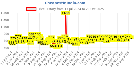 ajio.com metro Embellished T-strap Flip-Flops metro Price History Graph from 17 Jul 2024 to 20 Oct 2025