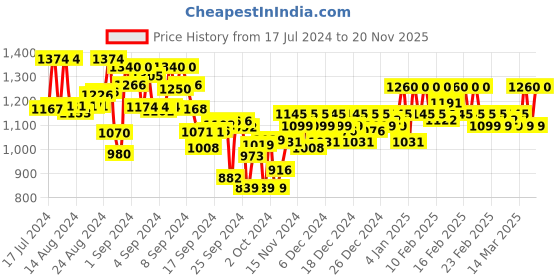 ajio.com metro Embellished T-strap Platform Heels metro Price History Graph from 17 Jul 2024 to 20 Nov 2025