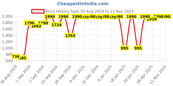 ajio.com metro Embellished T-strap Sandals metro Price History Graph from 30 Aug 2024 to 9 Nov 2025