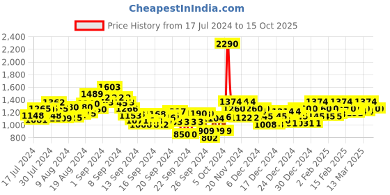 ajio.com metro Embellished T-strap Wedges metro Price History Graph from 17 Jul 2024 to 14 Oct 2025