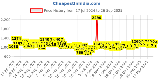 ajio.com metro Embellished Thong-Strap Sandals metro Price History Graph from 17 Jul 2024 to 26 Sep 2025