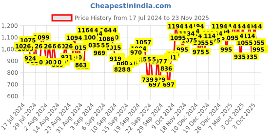 ajio.com metro Embellished Thong-Strap Wedges metro Price History Graph from 17 Jul 2024 to 23 Nov 2025