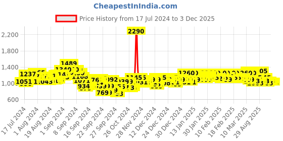 ajio.com metro Embellished Thong-Strap Wedges metro Price History Graph from 17 Jul 2024 to 3 Dec 2025