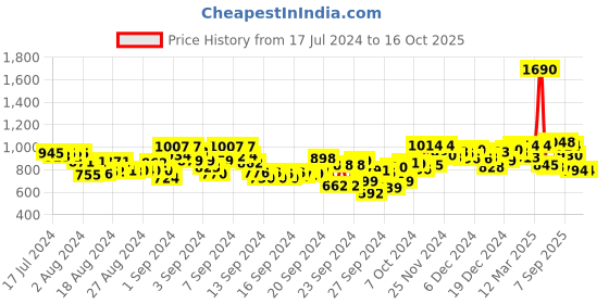 ajio.com metro Embellished Toe-Ring Flat Sandals metro Price History Graph from 17 Jul 2024 to 16 Oct 2025