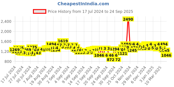 ajio.com metro Embellished V-Strap Sandals metro Price History Graph from 17 Jul 2024 to 24 Sep 2025