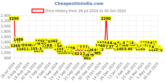 ajio.com metro Embellished Wedges with Open Toes Shape metro Price History Graph from 28 Jul 2024 to 30 Oct 2025