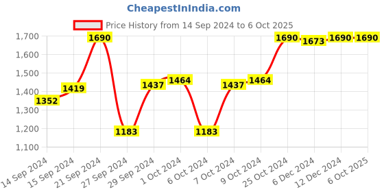 ajio.com metro Embroidered Open-Toe Slides metro Price History Graph from 14 Sep 2024 to 6 Oct 2025