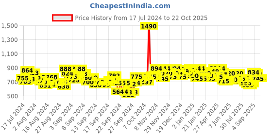 ajio.com metro Embroidered Slip-On Flat Sandals metro Price History Graph from 17 Jul 2024 to 21 Oct 2025