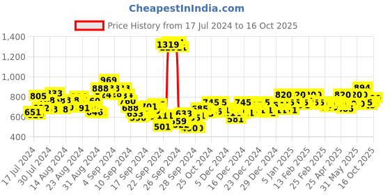 ajio.com metro Embroidered Slip-On Flat Sandals metro Price History Graph from 17 Jul 2024 to 16 Oct 2025