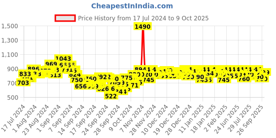 ajio.com metro Embroidered Toe-Ring Flip-Flops metro Price History Graph from 17 Jul 2024 to 9 Oct 2025