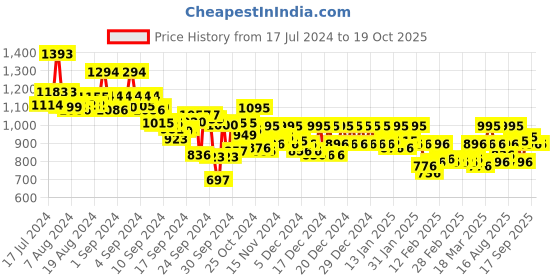 ajio.com metro Embroidered Toe-Ring Flip-Flops metro Price History Graph from 17 Jul 2024 to 19 Oct 2025