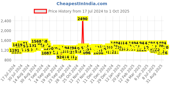 ajio.com metro Embroidered Wedges with Open Toes Shape metro Price History Graph from 17 Jul 2024 to 1 Oct 2025