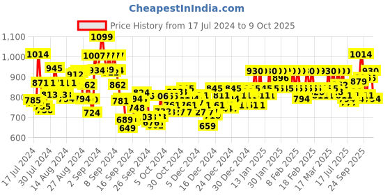 ajio.com metro Flat Heel Embellished Slippers metro Price History Graph from 17 Jul 2024 to 9 Oct 2025