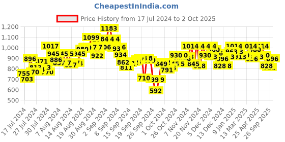 ajio.com metro Flat Sandals with Sling Strap metro Price History Graph from 17 Jul 2024 to 2 Oct 2025