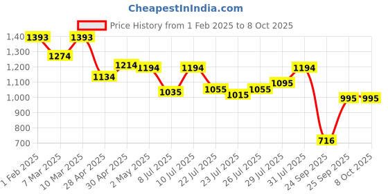 ajio.com metro Flat T-strap Flip-Flops metro Price History Graph from 1 Feb 2025 to 8 Oct 2025