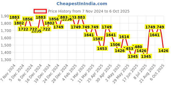 ajio.com metro Flip-flops with synthetic upper metro Price History Graph from 7 Nov 2024 to 6 Oct 2025