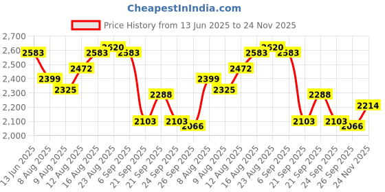 ajio.com metro Formal Slip-On Shoes with Leather Upper metro Price History Graph from 13 Jun 2025 to 24 Nov 2025
