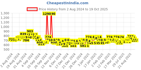 ajio.com metro Indian Print Toe-Ring Flip-Flop metro Price History Graph from 2 Aug 2024 to 19 Oct 2025