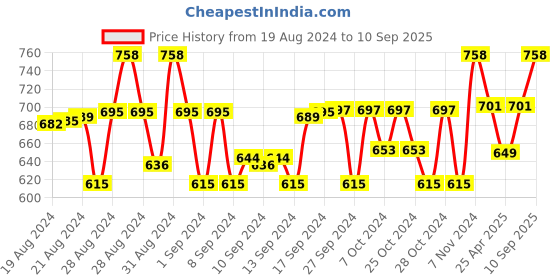 ajio.com metro kids company Boys Checked Shirt with Full Sleeves metro kids company Price History Graph from 19 Aug 2024 to 10 Sep 2025