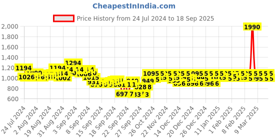 ajio.com metro Kitten Heeled Sandals with Sling-back metro Price History Graph from 24 Jul 2024 to 18 Sep 2025