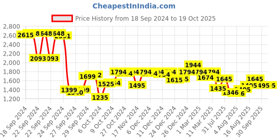 ajio.com metro Lace-Up Sneakers with Synthetic upper metro Price History Graph from 18 Sep 2024 to 17 Oct 2025