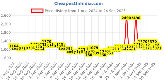 ajio.com metro Lace-Ups with Synthetic upper metro Price History Graph from 1 Aug 2024 to 24 Sep 2025
