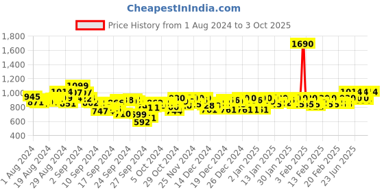 ajio.com metro Leaf Pattern Thong-Strap Slippers metro Price History Graph from 1 Aug 2024 to 3 Oct 2025